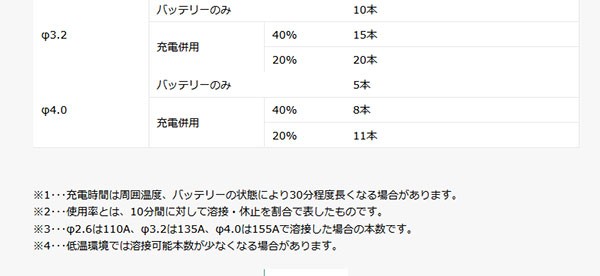 マイト工業 LBW-160G リチウムイオンバッテリー溶接機 :lbw-160g:職人ジャパン - 通販 - Yahoo!ショッピング