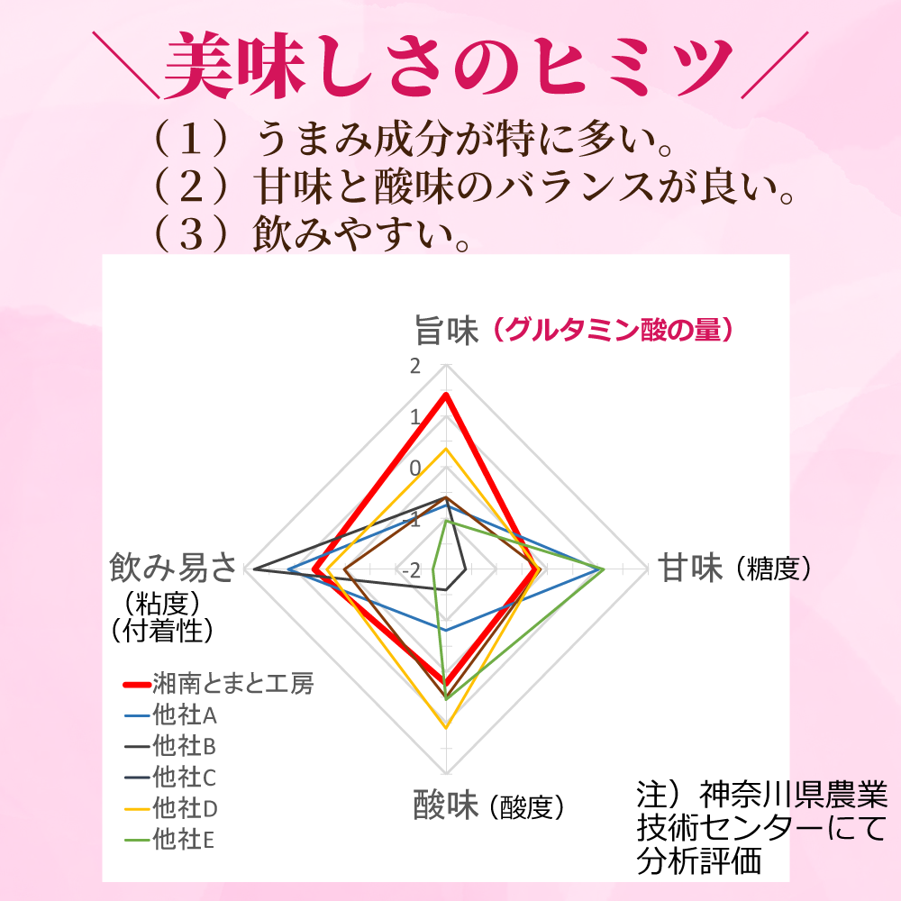 たっぷりセット＞ 1000g×6本 無添加 100％ トマトジュース