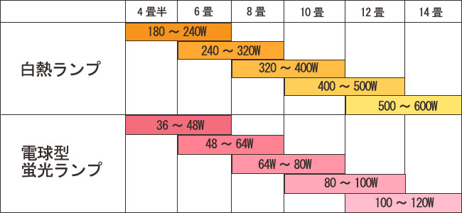 トップ 照明 適用 畳 数