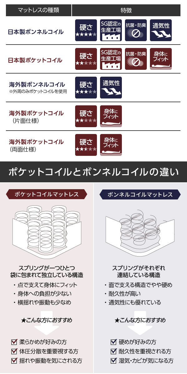 ベッド ダブル 海外製ポケットコイルマットレス付き 片面仕様