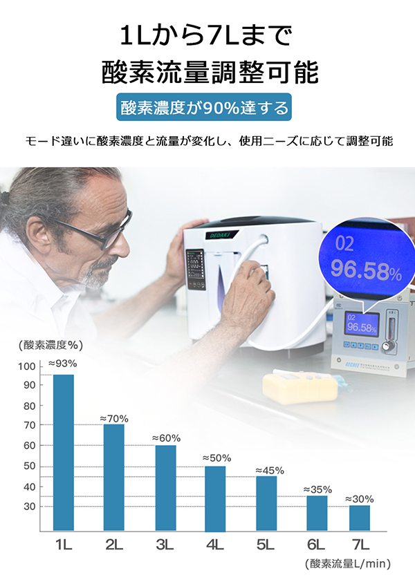 値引 静音 24時間連続稼働 携帯便利 自宅 流量調整可能 酸素吸入器 即納 持ち運び可能 酸素濃縮器 霧化 コンパクト 高濃度 ny430 最大流量5L毎分  ペット可 酸素濃度90％ 酸素発生器 静音運転 タイマー 家庭用 治療機器