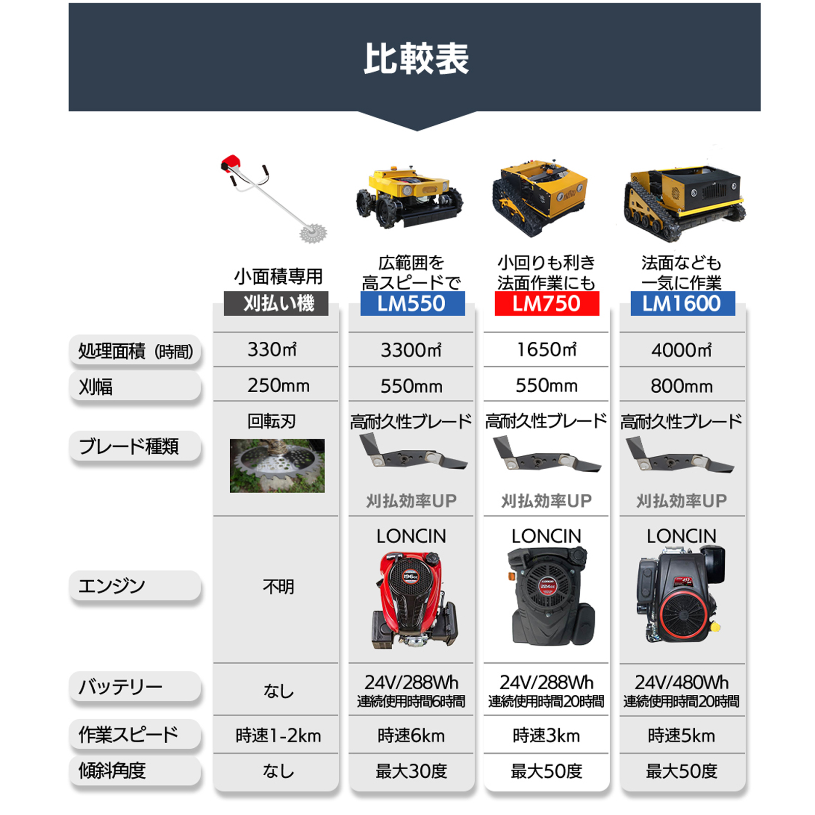 SUNGA ラジコン草刈機 カルゾー LM750 刈幅550mm 9馬力 自走式