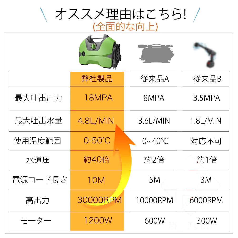 高圧洗浄機 水道直結 AC 1200W 軽量 小型 コンパクト 最大許容圧力