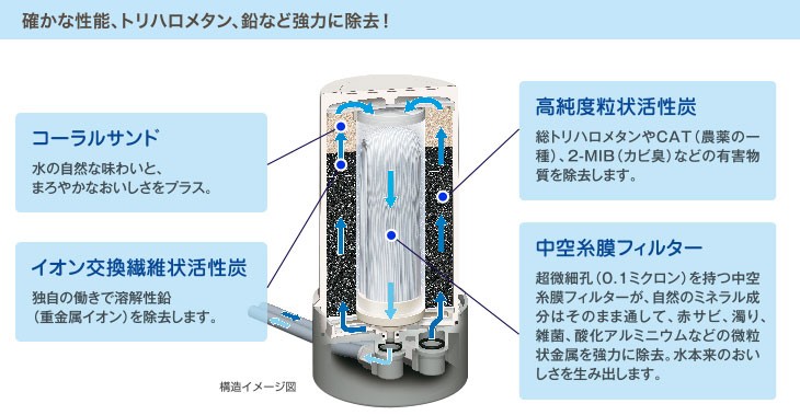 ゼンケン浄水器 アクアセンチュリースマート MFH-S75 最新型