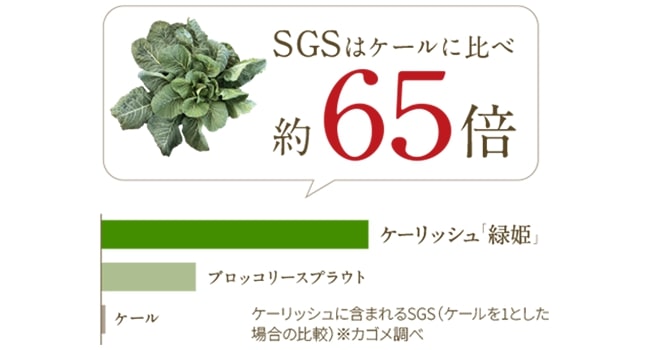 他の野菜と比べても、非常に多くのSGSを保有