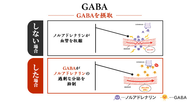 血圧が高めの方の血圧を下げることをサポート