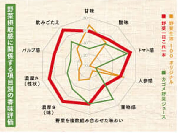 野菜を摂っている実感を大切にした味作り