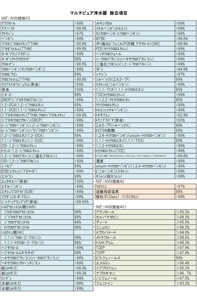 マルチピュア 浄水器 ビルトインタイプ Model-D400BG 活性化セラミック