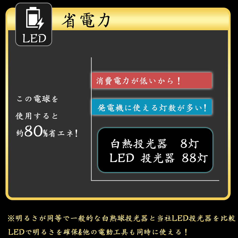 大型LED電球 IP65防水 PAR56 50W ledバラストレス水銀灯 E39口金 10000ルーメン(一般電球500W形相当の明るさ)  LED産業用ライト led水銀灯｜shopping2｜06