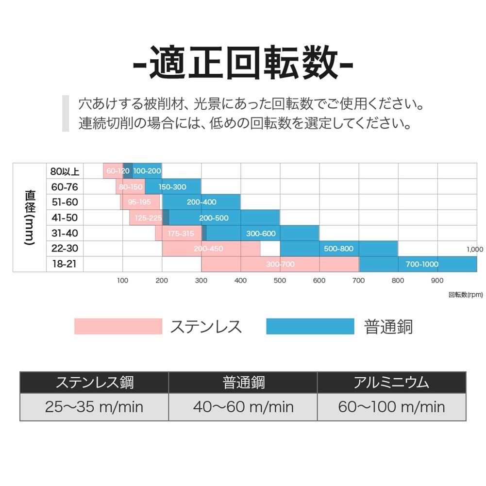 95mm）送料無料 超硬 ステンレス ホールソー 電動ドリル ボール盤使用