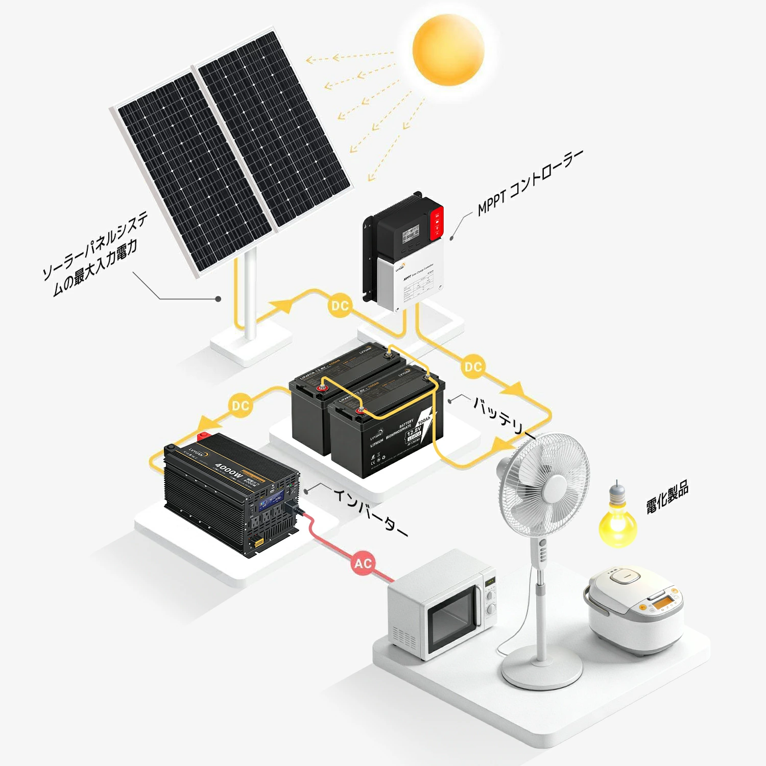 48、40アンペア ソーラーエネルギー充電コントローラ動作電圧DC150V LVYUAN（リョクエン）MPPT 60Aソーラー充電コントローラー 最大入力