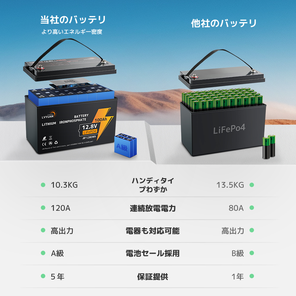 LVYUAN LiFePO4（リン酸鉄リチウム）電池 リチウムイオンバッテリー 12V 100AH 1280Wh 「5年保証」 : lv-100ah  : LVYUANストア - 通販 - Yahoo!ショッピング