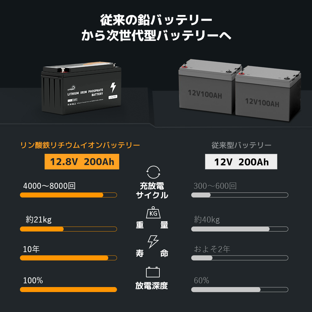 LVYUAN リン酸鉄リチウムイオンバッテリー 12.8V/200AH 2.56KWH 大容量