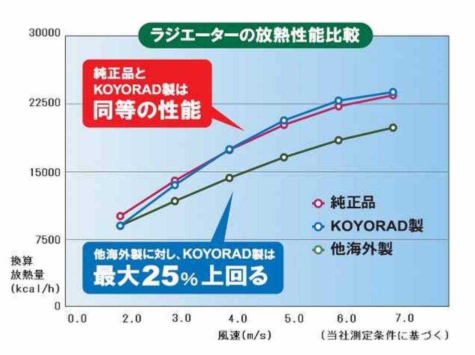 【新品キャップ付】ボンゴ SK22V SK24T SK26T ラジエーター ラジエター 車 車用品 カー用品 新品ラジエーター【日本メーカー・新品】  コーヨー製