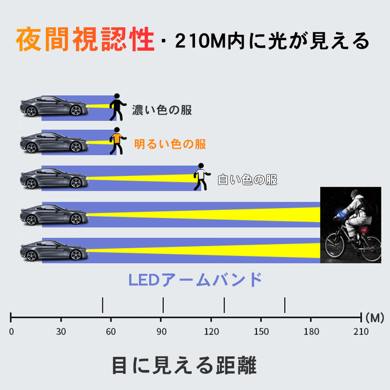 ランニングライト 反射バンド 反射材 ランニング LED アームバンド ランニング用 反射材ライン ナイトラン 反射 リストバンド リフレクター  :YYSYGR2201:しゅうストア - 通販 - Yahoo!ショッピング