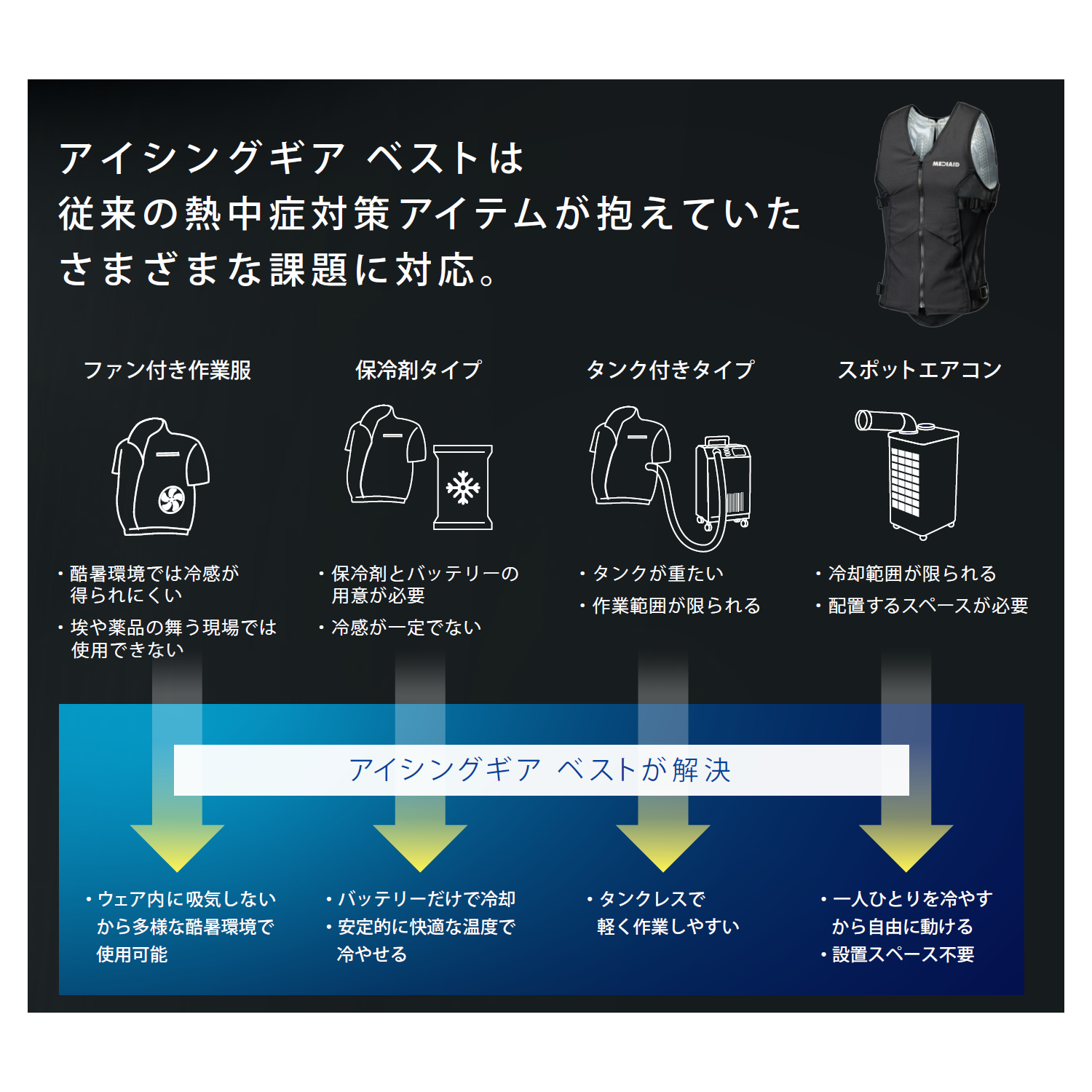 MEDIAID 【医療メーカー公式・ペルチェ式 水冷ベスト】冷却ベスト MEDIAID 【医療メーカー公式・ペルチェ式 水冷ベスト】冷却ベスト