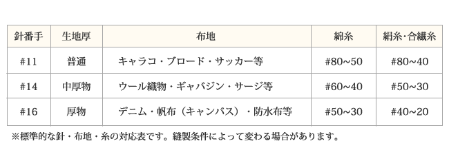 種類別使用目安