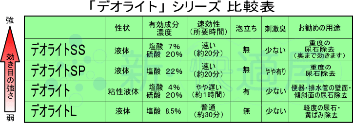 「デオライト」シリーズ比較表