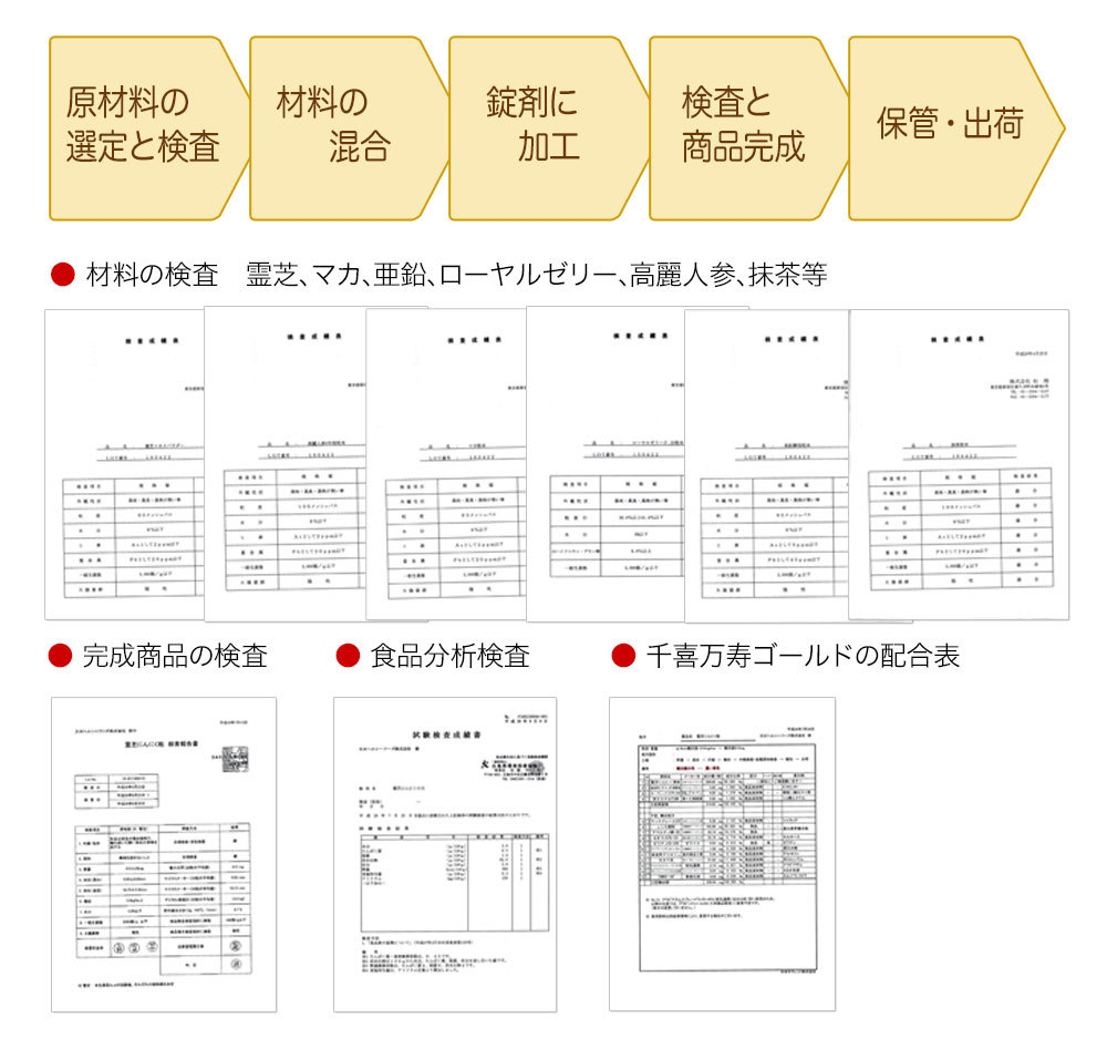 千喜万寿の出来上がるまでの検査など