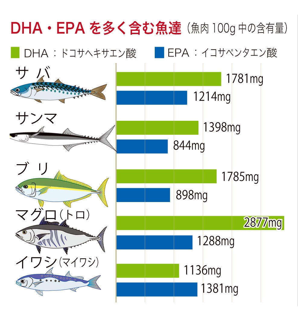 DHA、EPAの魚による含有量