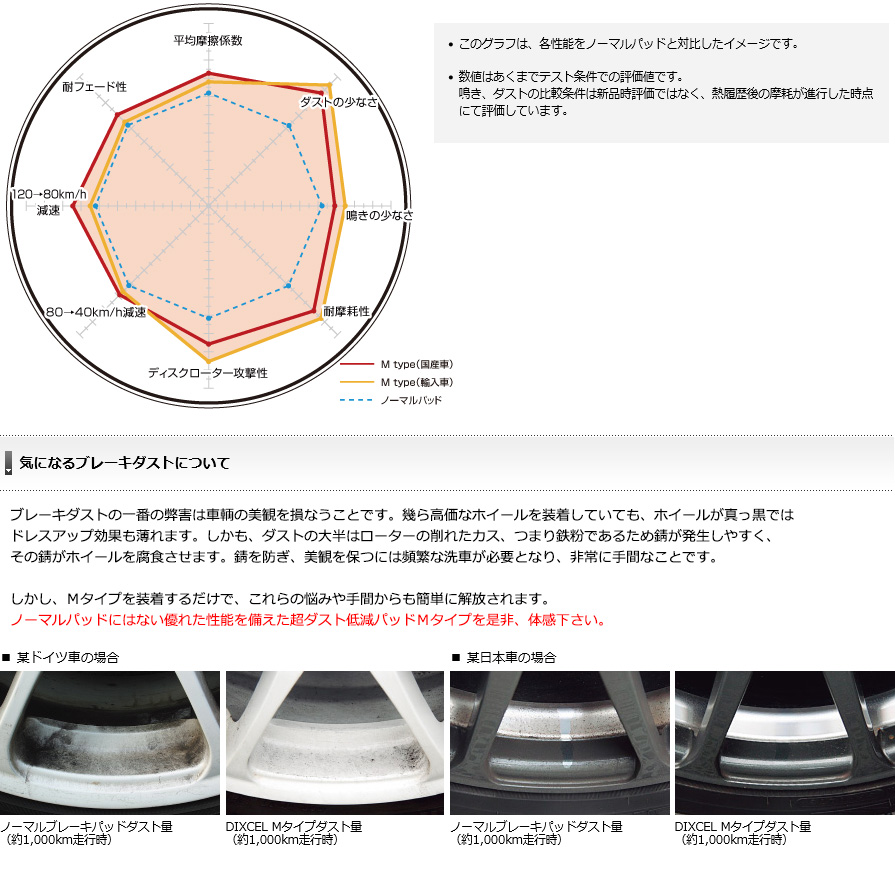 M ディクセル Mタイプ ブレーキダスト超低減プレミアム