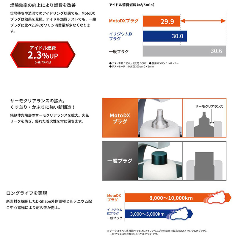 CR7EDX-S(95649) 日本特殊陶業 NGK MotoDXスパークプラグ 