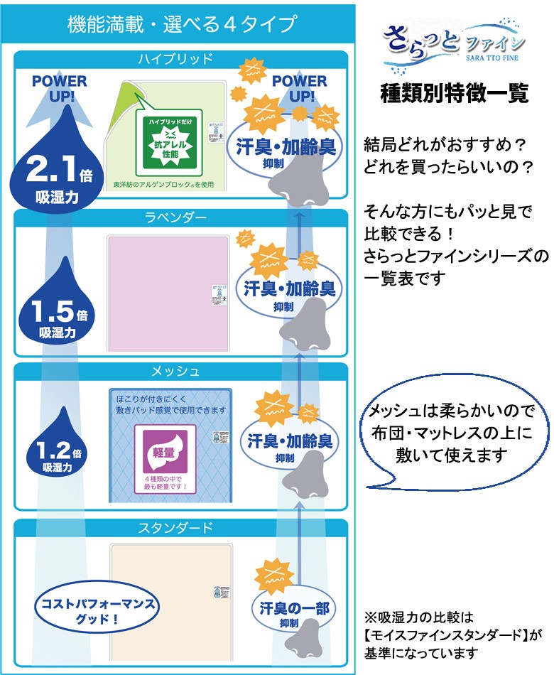 洗える 除湿シート さらっとファイン ハイブリッド シングル 東洋紡