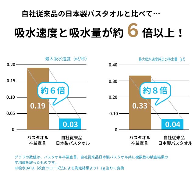 吸水量6倍
