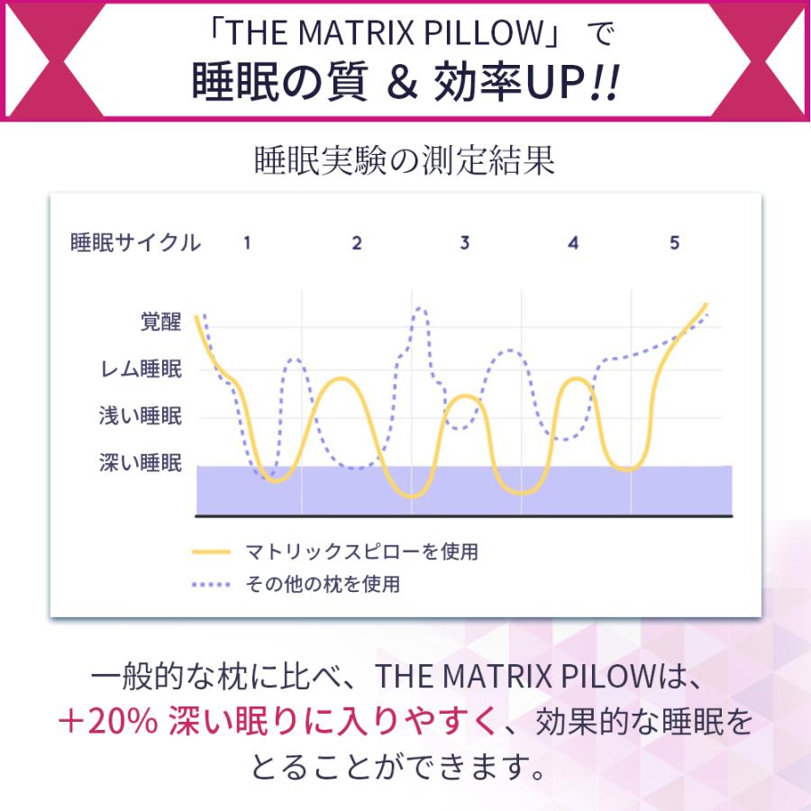 【4/28.29 20%クーポン配布】枕 まくら 無重力枕 The Matrix Pillow ストレートネック 肩こり いびき 低反発枕 高反発枕 首こり 肩こり｜sleeptracker｜14