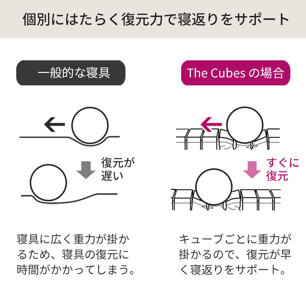 【5のつく日限定 50%OFFクーポン配布中】マットレス セミダブル 折り畳み 無重力 マットレストッパー ザ キューブス The Cubes 厚さ6cm 耐圧分散 快眠マットレス |  | 05