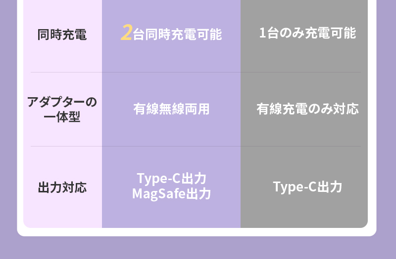 モバイルバッテリー ワイヤレス充電器 6800mAh 大容量 マグネット 15W iPhone17充電 iphone15/14/13/12/Airpods/アップルウォッチ 【PL保険加入済み製品・安心】 関連画像4