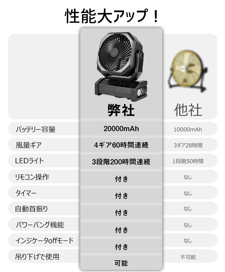 扇風機 卓上扇風機 アウトドア ハンディファン 20000mAh 業務用 