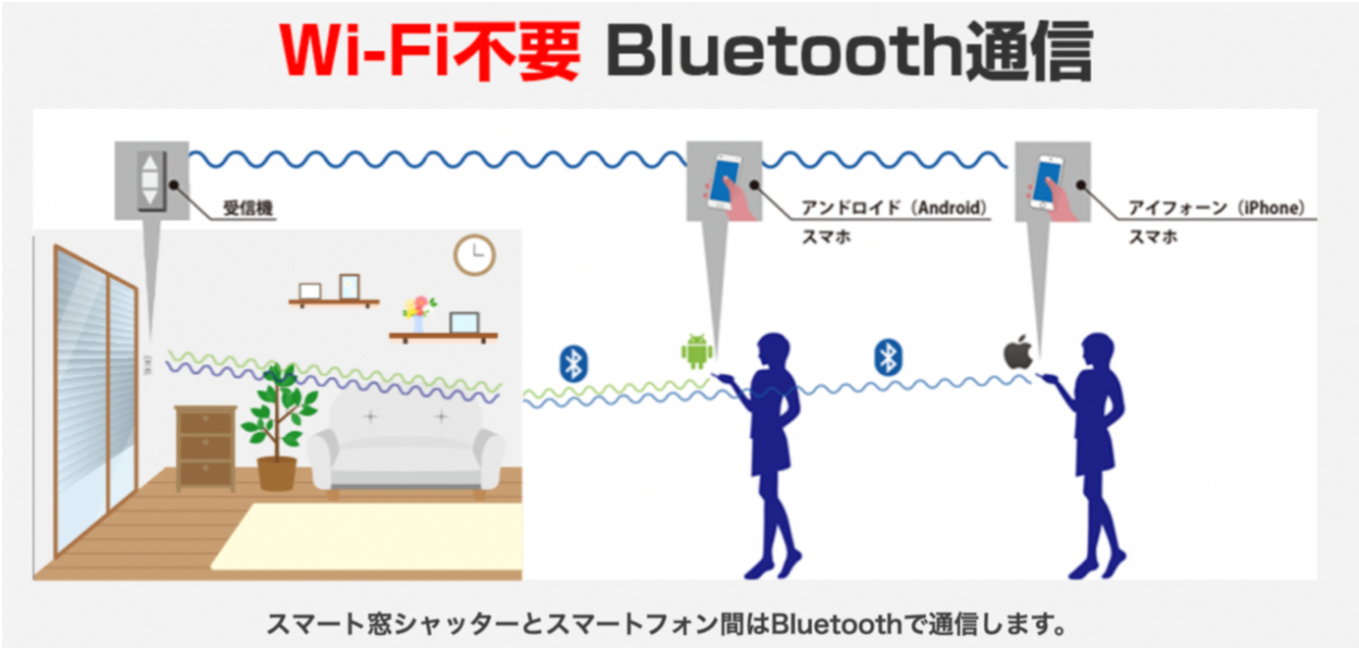 窓用の手動シャッターを電動化に！【窓シャッター電動化KIT】スマホで開閉可能 幅広いシャッターに取り付け可能