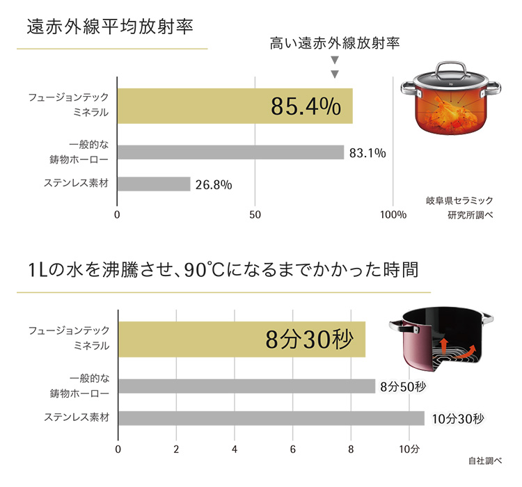 WMF（ヴェーエムエフ） フュージョンテック ミネラル フライパン 20cm