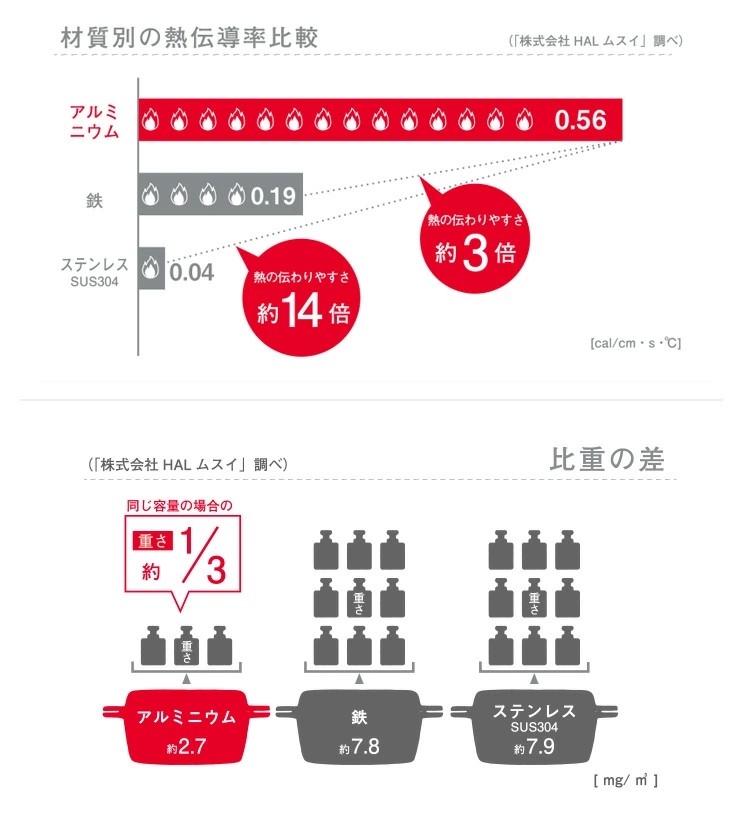 HAL Series 無水鍋 ホームパンらいと（オール） （26cm 5合炊 日本製