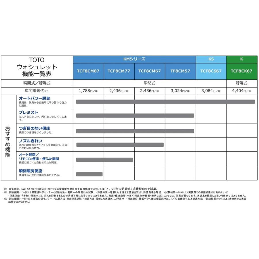 ウォシュレット 洗浄便座 シャワートイレ ＴＯＴＯ オート開閉 リモコン便座 ＫＭシリーズ TCF8CM87#SC1 パステルアイボリー