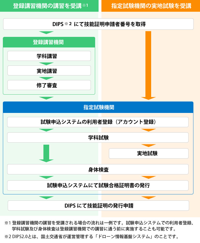 無人航空機操縦士試験全体の流れ