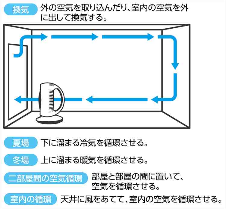 サーキュレーター(左右首振り) サーキュレーター 左右首振り 壁掛け 卓上 扇風機 冷風機 循環扇 送風機 換気 おしゃれ｜smile-zakka｜03