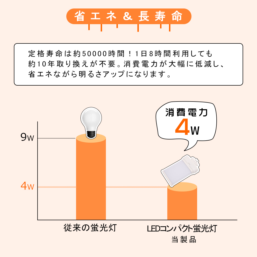 【100本】ツイン蛍光灯 led コンパクト蛍光灯 FML9形 GX10q 4w 800lm 均一発光 即時点灯 防塵 防虫 省エネ led照明 fml9exl fml9exw fml9exn fml9exd 4色選択の画像