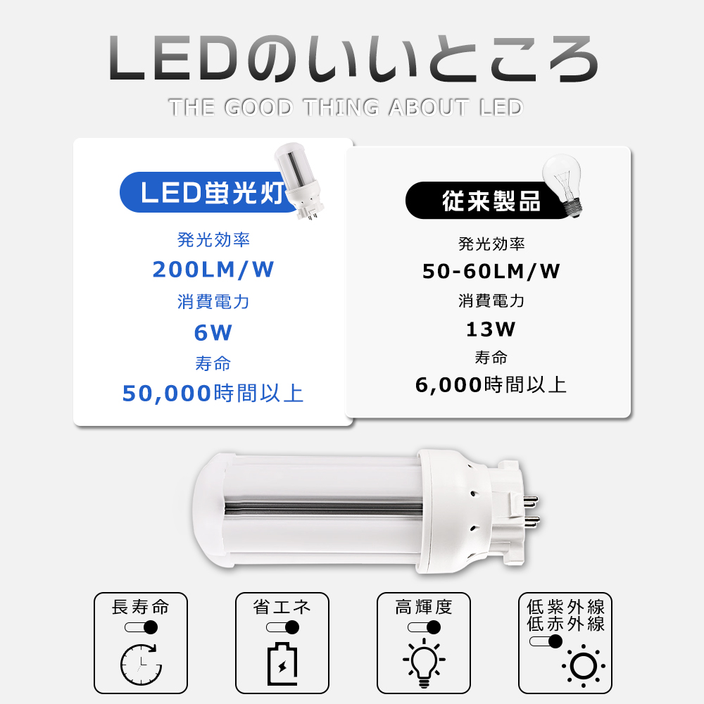 コンパクト蛍光ランプ LED蛍光灯 昼白色 FDL13 FDL13EX FDL13EX-N FDL13EXN 6W 1200LM GX10Q口金 LEDコンパクト蛍光灯 ツイン２FDL18形LED蛍光灯 配線工事必須｜smiletenten｜03