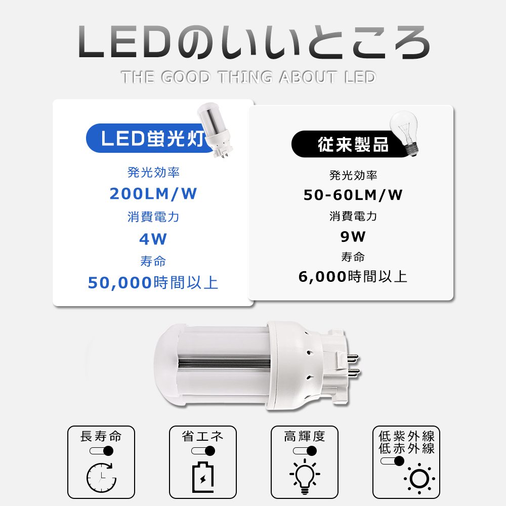 100個 FDL9形 LED蛍光灯 口金GX10Q ledコンパクト蛍光灯 GX10q対応 虫対策 消費電力 電球色 昼白色 白色 昼光色 消費電力4W 全光束800lm FDL9W形代替 工事必要の画像
