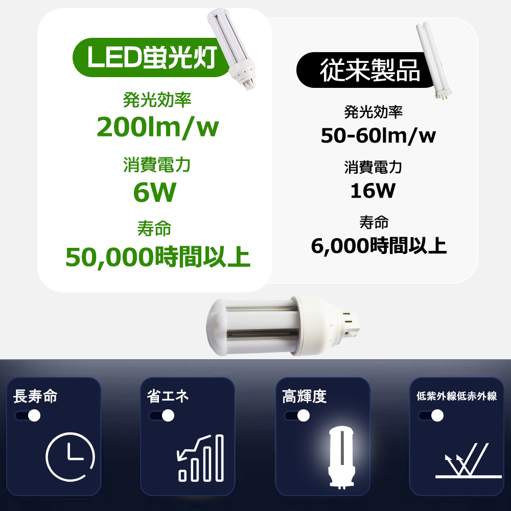 100本セット LED電球 FHT形蛍光ランプ FHT16 FHT16EX-L FHT16EX-W FHT16EX-N FHT16EX-D GX24q口金通用 コンパクト形LED グロー式工事不要 密閉器具対応の画像