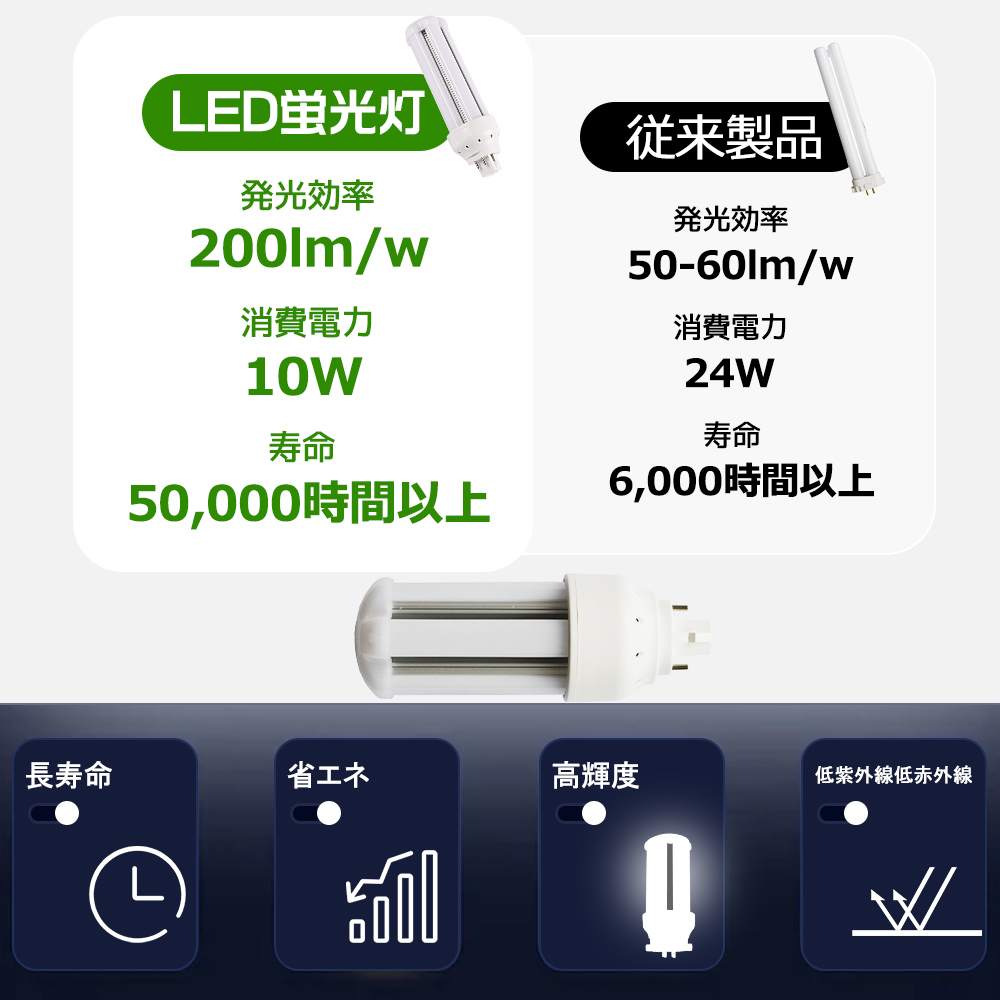 【100本入り】LED蛍光灯 LED電球 FHT24EX FHT24EX-L FHT24EX-W FHT24EX-N FHT24EX-D GX24q口金通用 コンパクト形LED 消費電力10W グロー式工事不要の画像