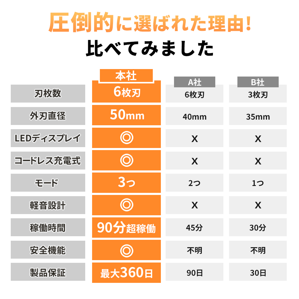 コスパ最強 毛玉取り 電動 日本製6枚刃 3段階調整 毛玉取り器 USB充電式 毛玉取り機 コードレス LED液晶ディスプレー 毛玉とり 生地を傷めない 爆買 関連画像5