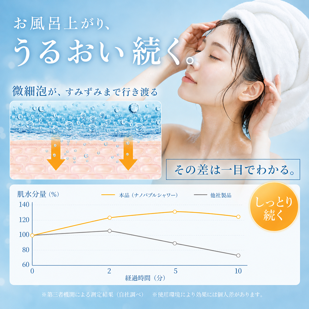 シャワーヘッド 【最新発売1000円クーポン】 9種類モード 360°角度調整 ミスト マイクロナノバブル 交換簡単 美肌 保湿 毛穴洗浄 美容 美髪 保湿 |  | 07