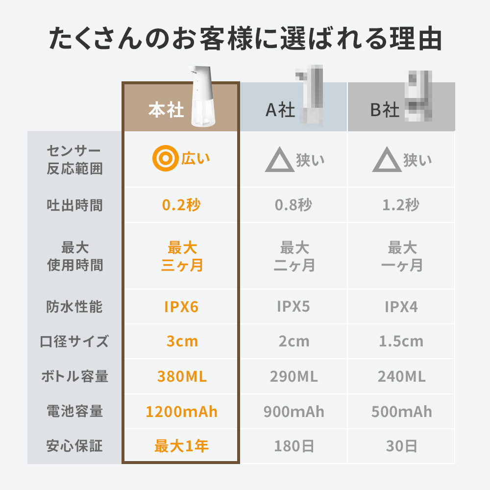 ソープディスペンサー 自動 新登場！ ハンドソープディスペンサー 吐出量自動調整 高速反応0.2秒 大容量 380ml IPX6防水 Type-C充電 爆買 簡単操作 |  | 04