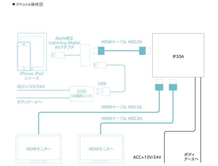 ビートソニック インターフェースアダプター IF33A HDMI2分配器 