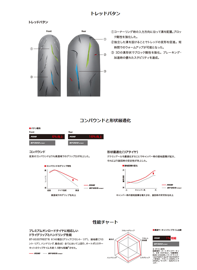 ブリヂストン BATTLAX RACING STREET RS10 前後セット 120/70ZR17(58W) + 180/55ZR17(73W) バトラックス  BRIDGESTONE（MCR05112/MCR05122） : bt-rs10-180set : グリーンテックYahoo!ショッピング店 - 通販  - Yahoo!ショッピング