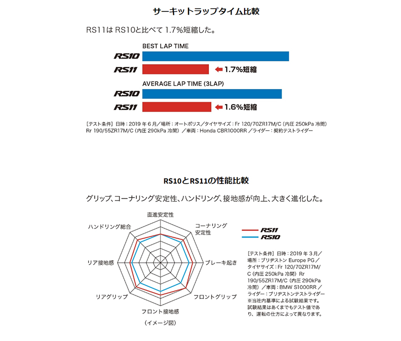 ブリヂストン BATTLAX RACING STREET RS11 前後セット 120/70ZR17(58W) + 180/55ZR17(73W)  バトラックス BRIDGESTONE（MCR05846/MCR06249）