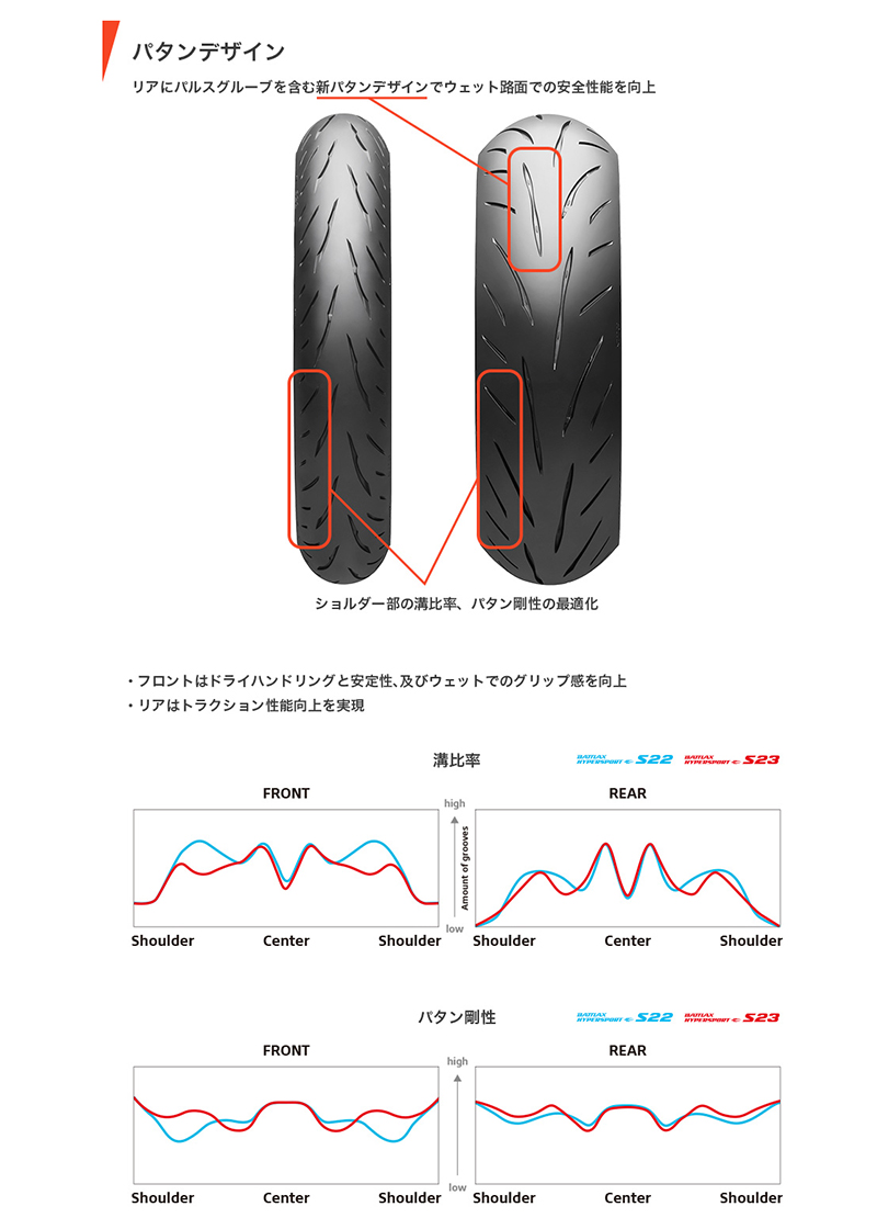 ブリヂストン BATTLAX HYPERSPORT S23 前後セット 120/70ZR17(58W) + 190/55ZR17(75W) バトラックス  BRIDGESTONE（MCR06198/MCR06202） : bt-s23-19055set : グリーンテックYahoo!ショッピング店 -  通販 - Yahoo!ショッピング